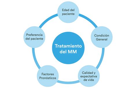 mieloma multiple tratamiento.